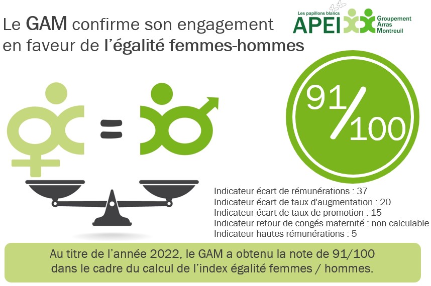 index égalité femmes hommes 2022 du GAM
